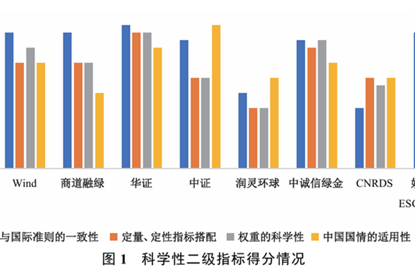 文獻(xiàn)分析 | 中國(guó)主流ESG評(píng)級(jí)的再評(píng)估