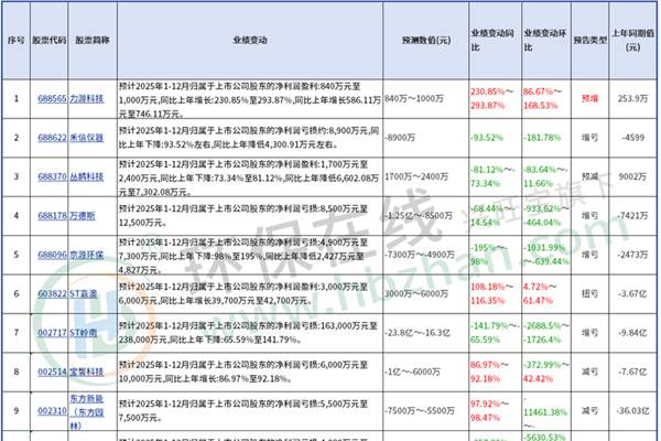 97家上市環(huán)境公司預(yù)告2025年凈利潤(rùn)情況，同比預(yù)增的不到兩成