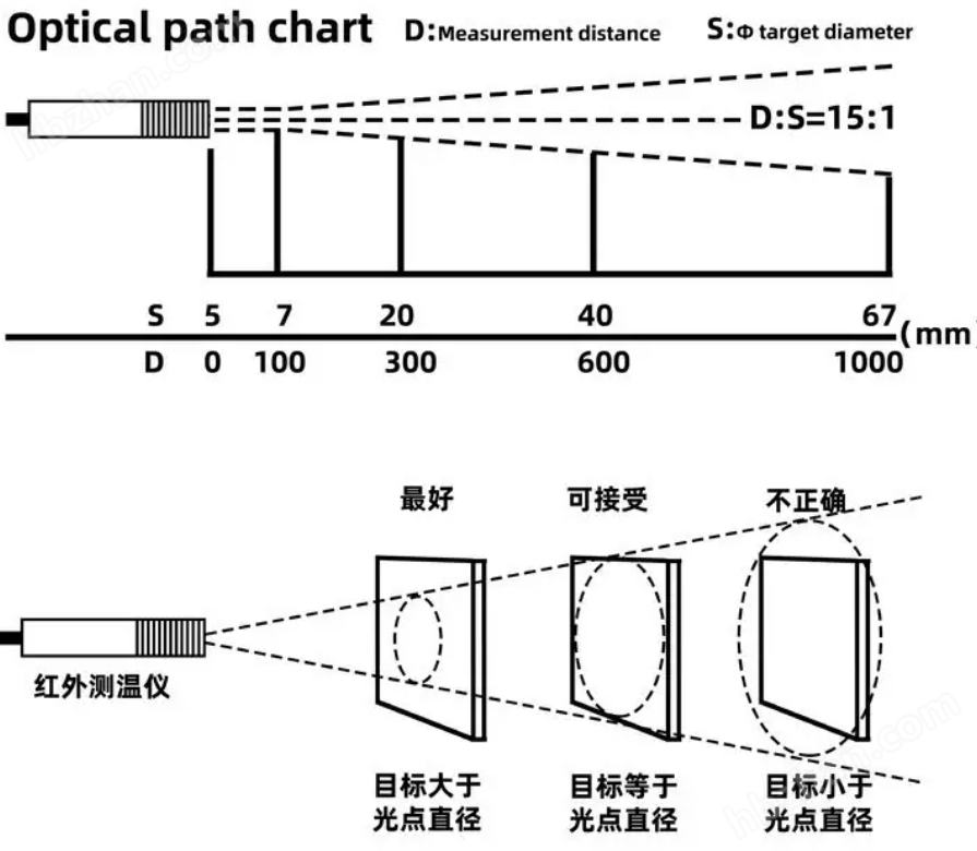 IS-300AW微波型在線式紅外測溫儀溫度傳感器