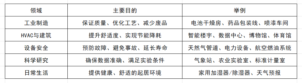 为什么要进行湿度测量